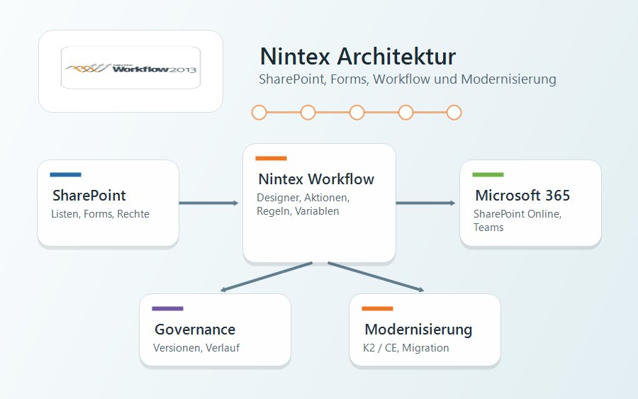 Nintex Logo und Architekturdiagramm für SharePoint Workflow, Forms, Governance und Modernisierung